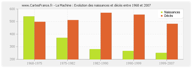La Machine : Evolution des naissances et décès entre 1968 et 2007